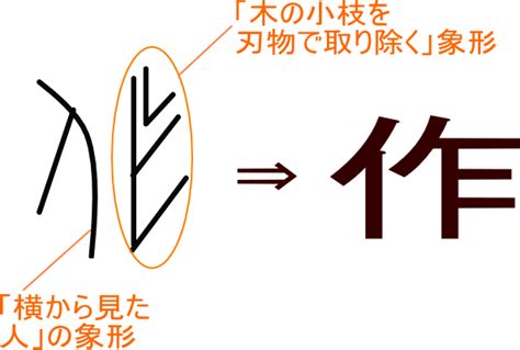 作部首|「作」という漢字の意味・成り立ち・読み方・画数・部首を学習